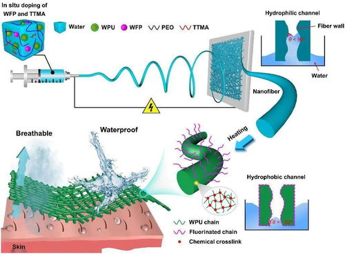 綠色溶劑型納米纖維防水透濕材料取得新進展，開啟納米材料研發新篇章